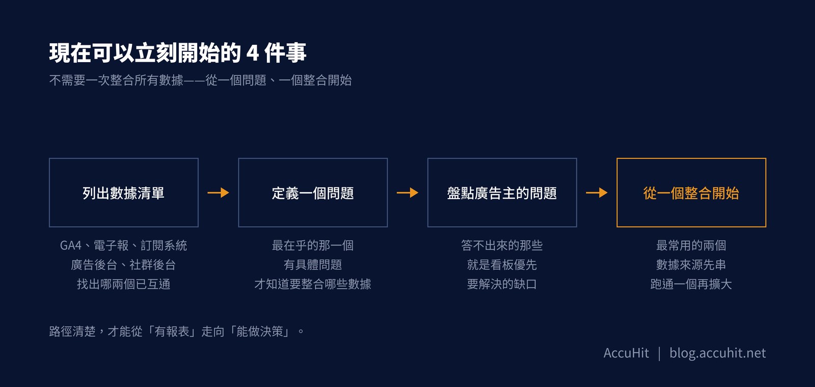四步驟序列圖解：列出數據清單→定義一個問題→盤點廣告主的問題→從一個整合開始，說明內容品牌建立 AI BI 行銷看板的行動路徑