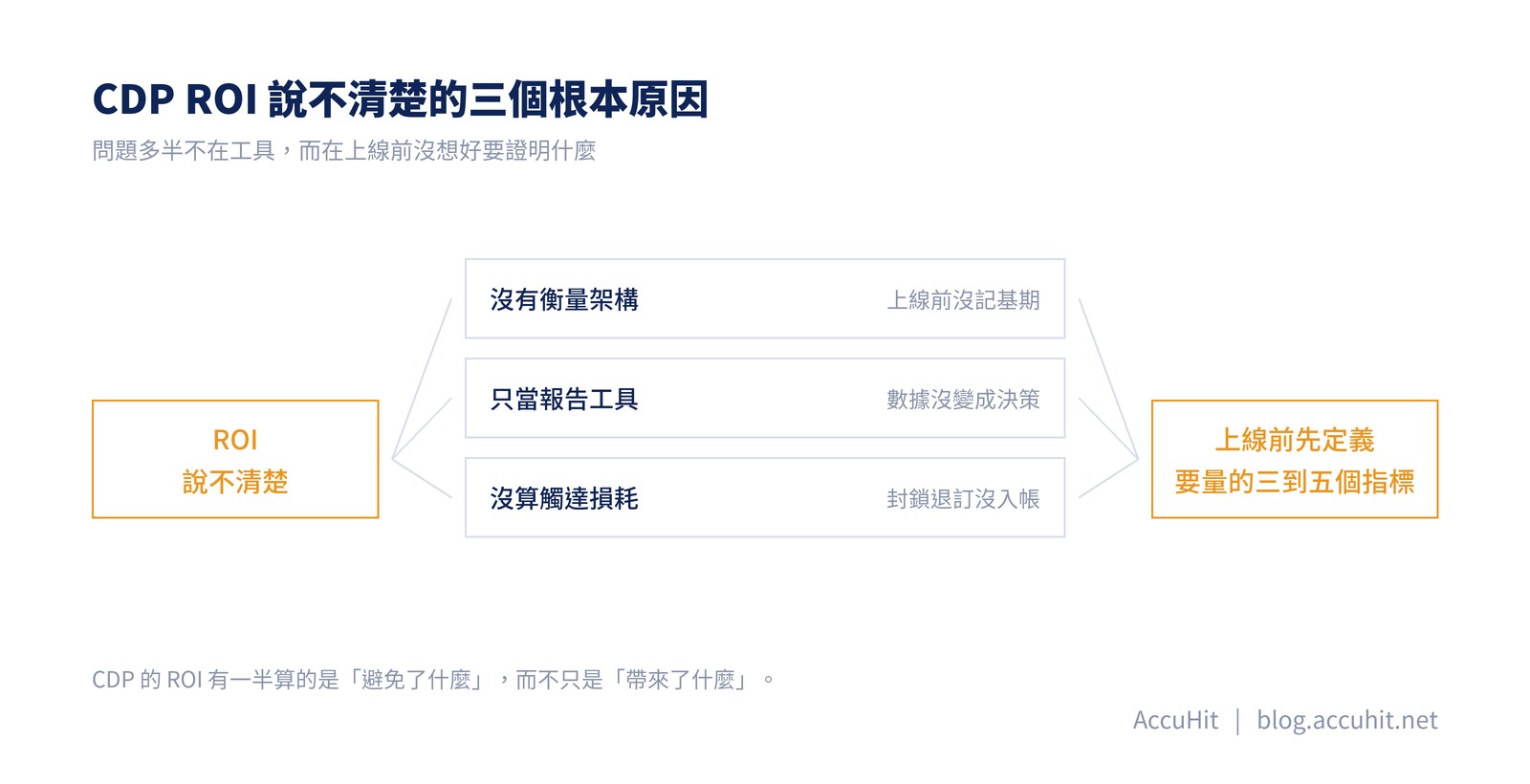 CDP ROI 說不清楚的三個根本原因圖解:左側問題「ROI 說不清楚」,分出三個原因——沒有衡量架構(上線前沒記基期)、只當報告工具(數據沒變成決策)、沒算觸達損耗(封鎖退訂沒入帳),匯聚到右側解法「上線前先定義要量的三到五個指標」