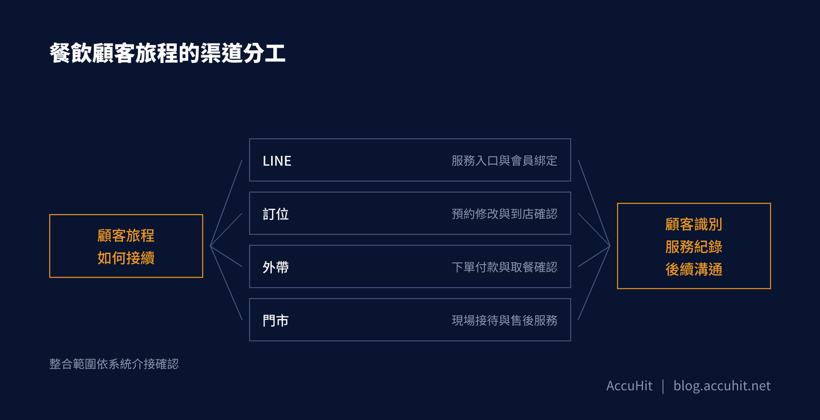 渠道地圖以餐飲顧客旅程為中心，分列LINE、訂位、外帶、門市四個接觸點，最後匯整為顧客識別、服務紀錄與後續溝通。