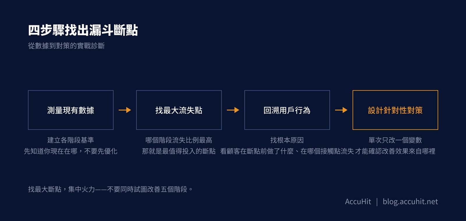 四步驟找出漏斗斷點流程圖：測量現有數據→找最大流失點→回溯用戶行為→設計針對性對策，深藍背景白字序列圖解